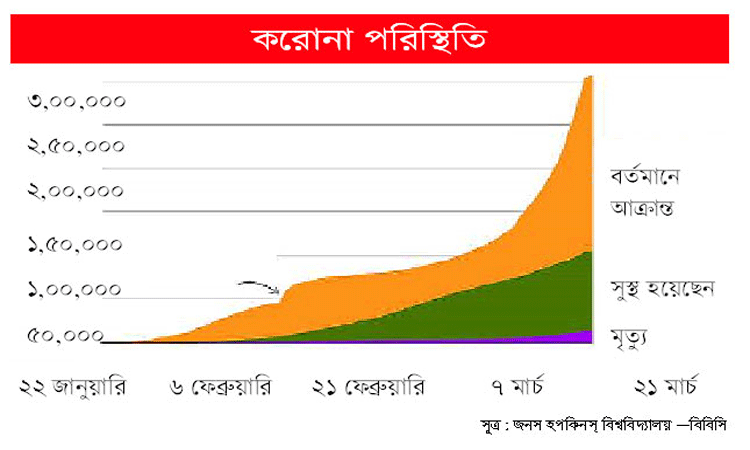 নিউ ইয়র্কের করোনা পরিস্থিতি ভয়াবহ!