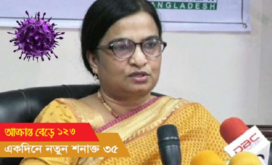 একদিনে নতুন শনাক্ত ৩৫, আক্রান্ত বেড়ে ১২৩