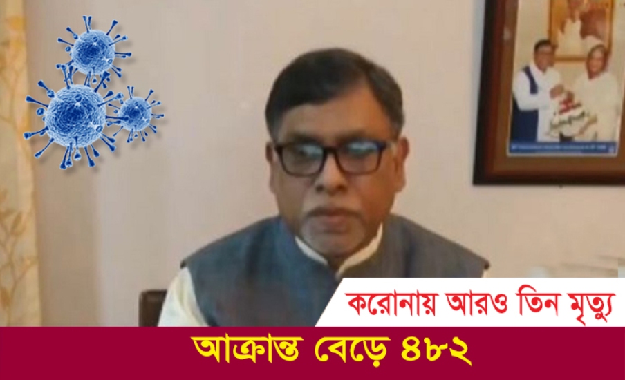 করোনায় আরও তিন মৃত্যু, আক্রান্ত বেড়ে ৪৮২